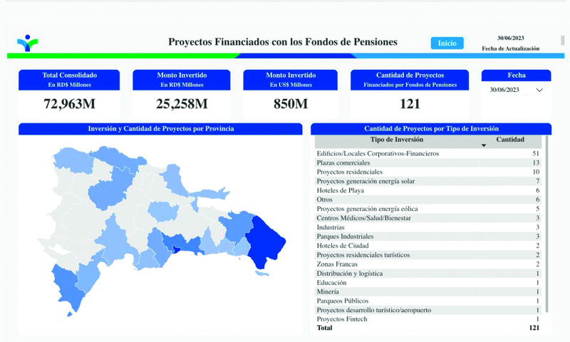 Fondos de pensiones impactan 50% de las provincias del país